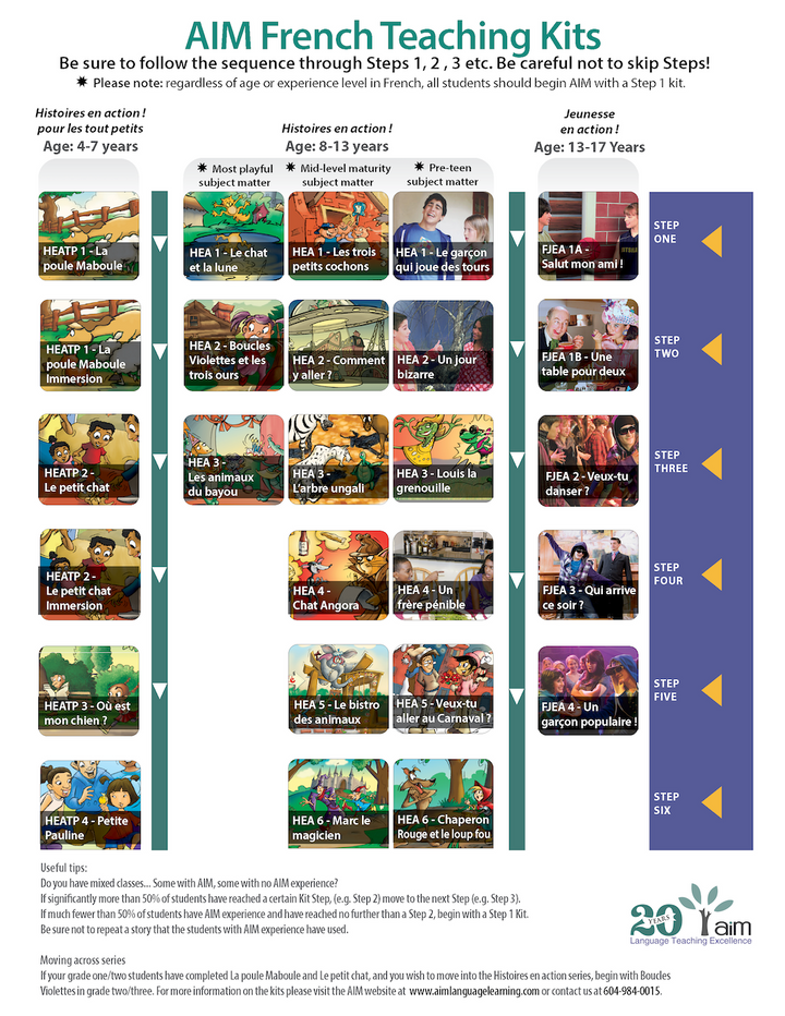 AIM French Kit Chart ANZ AIM Language Learning